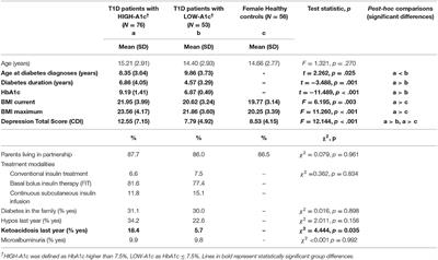 Personality, Coping and Developmental Conditions in Female Adolescents and Young Adults with Type 1 Diabetes: Influence on Metabolic Control and Quality of Life